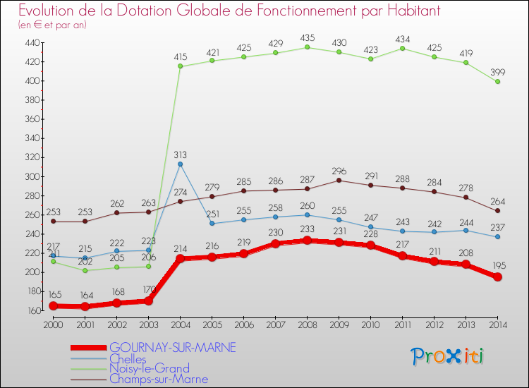 Evolution et montant de la dotation globale de fonctionnement par Habitant pour GOURNAY-SUR-MARNE et les communes proches de 2000 à 2014. Comparaison des dotations globales de fonctionnement par habitant pour GOURNAY-SUR-MARNE et les communes voisines de 2000 à 2014.