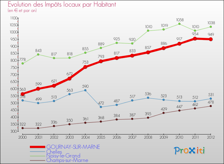 Evolution et montant des impôts locaux par Habitant pour GOURNAY-SUR-MARNE et les communes proches Comparaison des impôts locaux par habitant pour GOURNAY-SUR-MARNE et les communes voisines