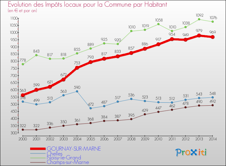 Evolution et montant des impôts locaux par Habitant pour GOURNAY-SUR-MARNE et les communes proches de 2000 à 2014 Comparaison des impôts locaux par habitant pour GOURNAY-SUR-MARNE et les communes voisines de 2000 à 2014