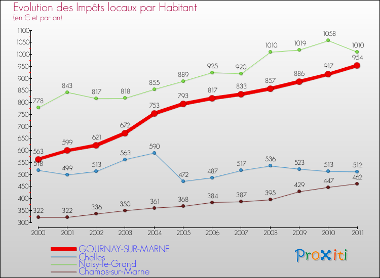 Evolution et montant des impôts locaux par Habitant pour GOURNAY-SUR-MARNE et les communes proches Comparaison des impôts locaux par habitant pour GOURNAY-SUR-MARNE et les communes voisines