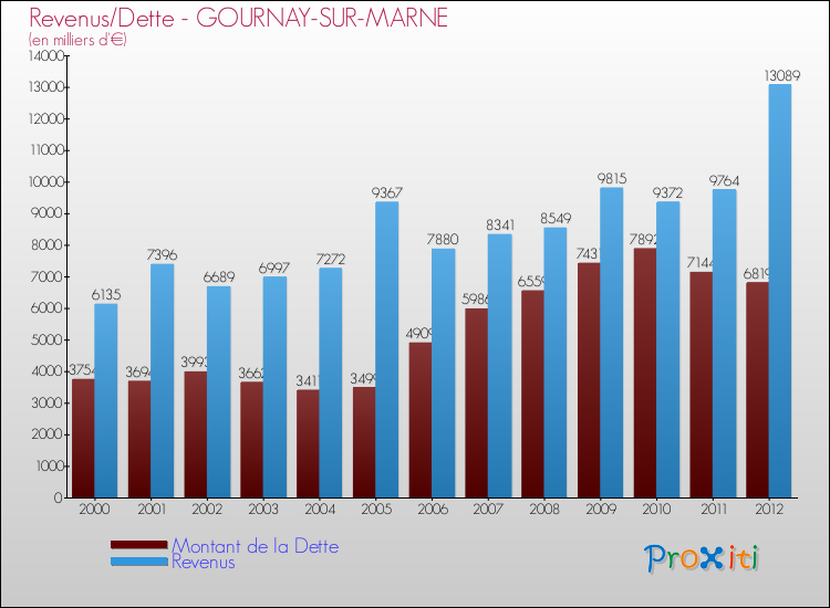 Evolution comparée de la dette et des revenus pour la commune de GOURNAY-SUR-MARNE de 2000 à 2012 Comparaison de la dette et des revenus pour GOURNAY-SUR-MARNE de 2000 à 2012