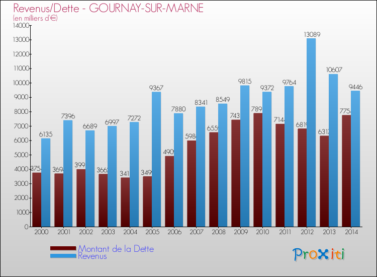 Evolution comparée de la dette et des revenus pour la commune de GOURNAY-SUR-MARNE de 2000 à 2014 Comparaison de la dette et des revenus pour GOURNAY-SUR-MARNE de 2000 à 2014