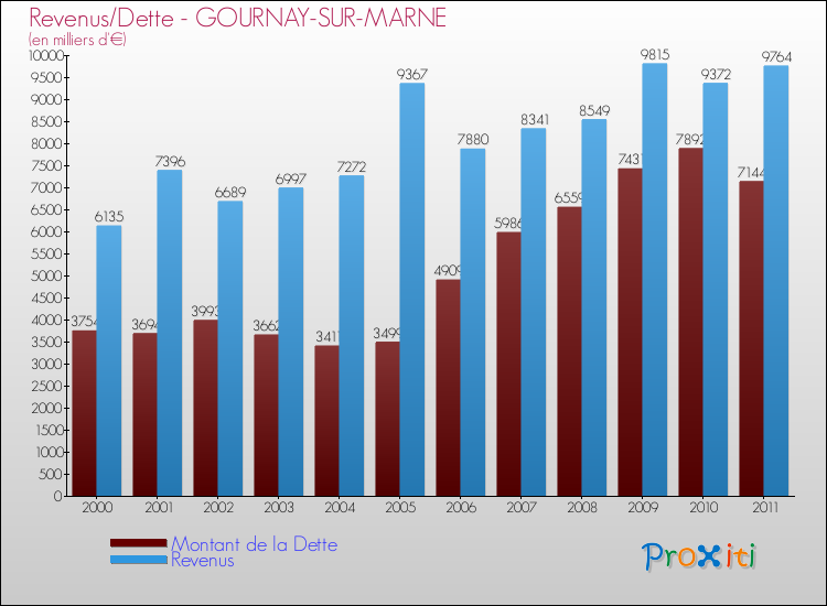 Evolution comparée de la dette et des revenus pour la commune de GOURNAY-SUR-MARNE de 2000 à 2011 Comparaison de la dette et des revenus pour GOURNAY-SUR-MARNE de 2000 à 2011