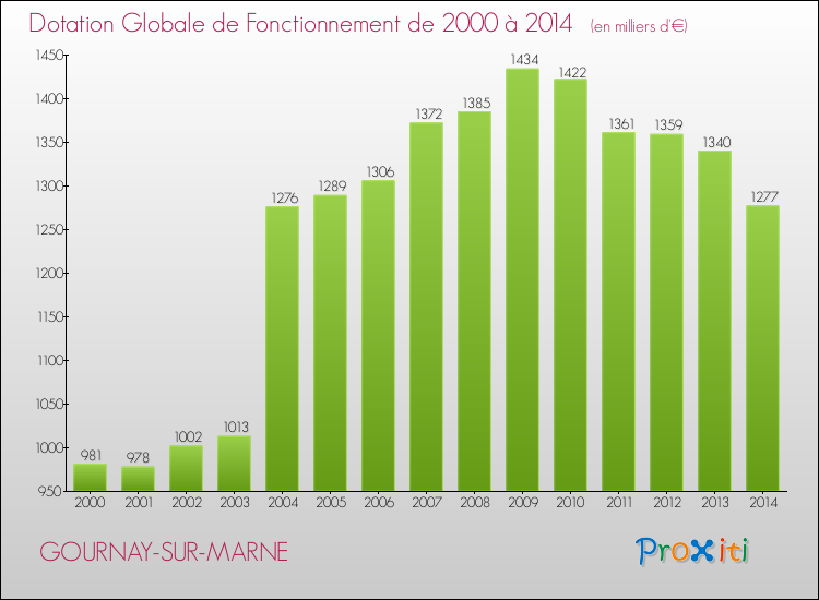 Evolution du montant de la Dotation Globale de Fonctionnement pour la commune de GOURNAY-SUR-MARNE de 2000 à 2014 Evolution du montant de la Dotation Globale de Fonctionnement pour GOURNAY-SUR-MARNE de 2000 à 2014