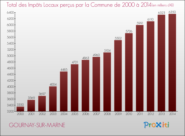 Evolution des Impôts Locaux pour la commune de GOURNAY-SUR-MARNE de 2000 à 2014 Evolution des Impôts Locaux pour GOURNAY-SUR-MARNE de 2000 à 2014