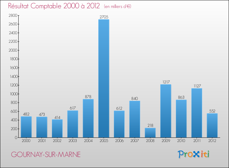 Evolution du résultat comptable pour la commune de GOURNAY-SUR-MARNE de 2000 à 2012 Evolution du résultat comptable pour GOURNAY-SUR-MARNE de 2000 à 2012