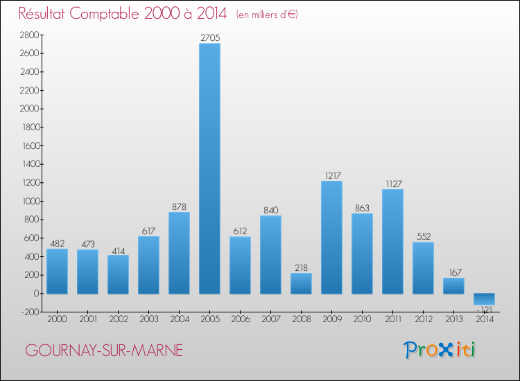Evolution du résultat comptable pour la commune de GOURNAY-SUR-MARNE de 2000 à 2014 Evolution du résultat comptable pour GOURNAY-SUR-MARNE de 2000 à 2014