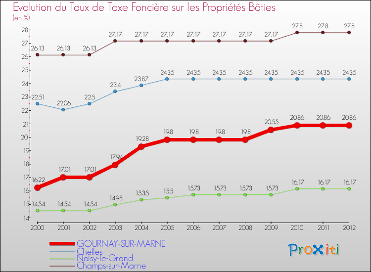 Evolution du taux de la taxe foncière sur le bati pour GOURNAY-SUR-MARNE et les communes proches de 2000 à 2012 Comparaison des taux de taxe foncière sur le bati pour GOURNAY-SUR-MARNE et les communes voisines de 2000 à 2012