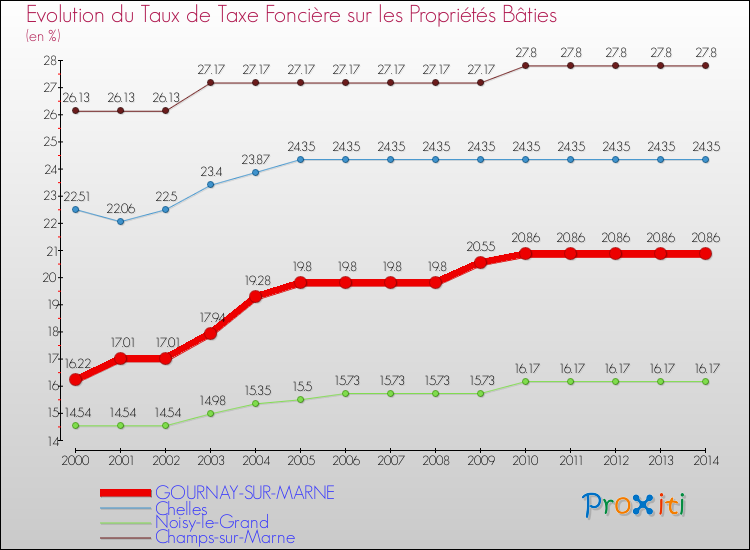 Evolution du taux de la taxe foncière sur le bati pour GOURNAY-SUR-MARNE et les communes proches de 2000 à 2014 Comparaison des taux de taxe foncière sur le bati pour GOURNAY-SUR-MARNE et les communes voisines de 2000 à 2014