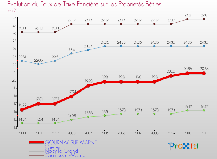 Evolution du taux de la taxe foncière sur le bati pour GOURNAY-SUR-MARNE et les communes proches Comparaison des taux de taxe foncière sur le bati pour GOURNAY-SUR-MARNE et les communes voisines