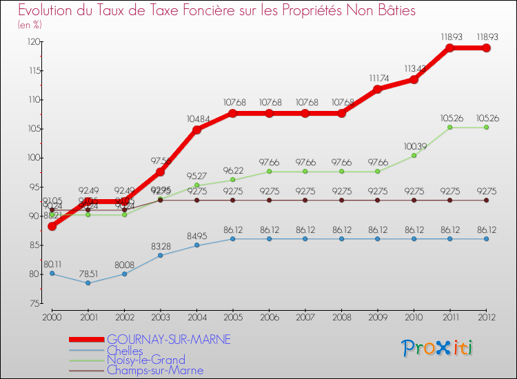 Evolution du taux de la taxe foncière sur les immeubles et terrains non batis pour GOURNAY-SUR-MARNE et les communes proches de 2000 à 2012 Comparaison des taux de la taxe foncière sur les immeubles et terrains non batis pour GOURNAY-SUR-MARNE et les communes voisines de 2000 à 2012