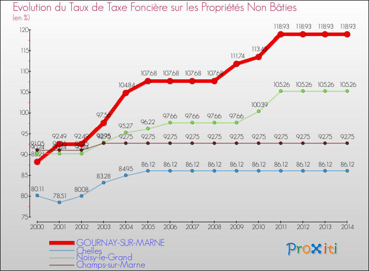 Evolution du taux de la taxe foncière sur les immeubles et terrains non batis pour GOURNAY-SUR-MARNE et les communes proches de 2000 à 2014 Comparaison des taux de la taxe foncière sur les immeubles et terrains non batis pour GOURNAY-SUR-MARNE et les communes voisines de 2000 à 2014