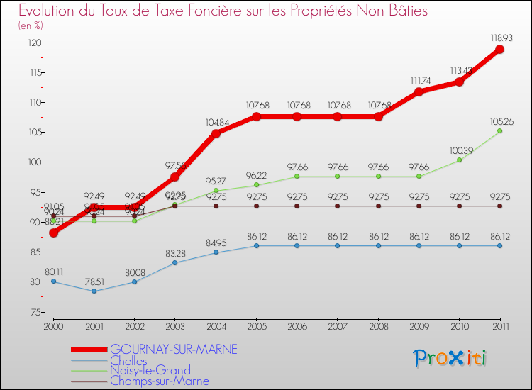 Evolution du taux de la taxe foncière sur les immeubles et terrains non batis pour GOURNAY-SUR-MARNE et les communes proches Comparaison des taux de la taxe foncière sur les immeubles et terrains non batis pour GOURNAY-SUR-MARNE et les communes voisines