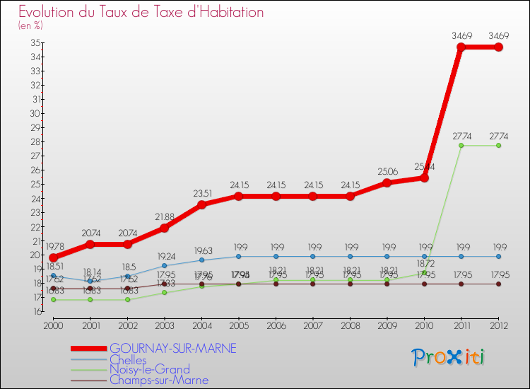Evolution du taux de la taxe d'habitation pour GOURNAY-SUR-MARNE et les communes proches Comparaison des taux de la taxe d'habitation pour GOURNAY-SUR-MARNE et les communes voisines