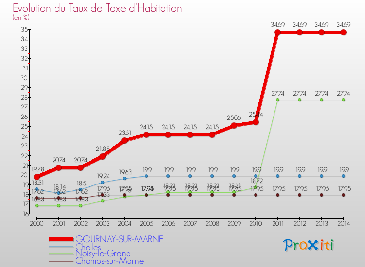 Evolution du taux de la taxe d'habitation pour GOURNAY-SUR-MARNE et les communes proches de 2000 à 2014 Comparaison des taux de la taxe d'habitation pour GOURNAY-SUR-MARNE et les communes voisines de 2000 à 2014
