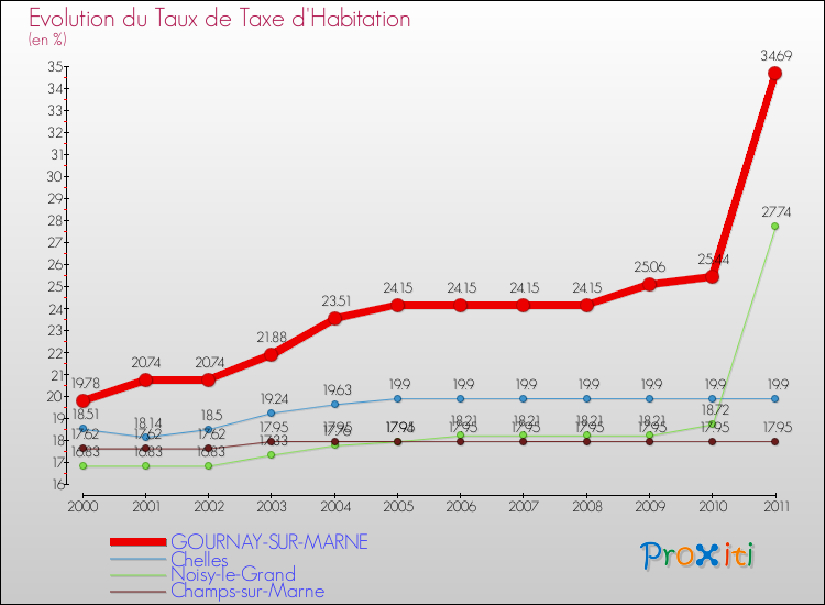 Evolution du taux de la taxe d'habitation pour GOURNAY-SUR-MARNE et les communes proches Comparaison des taux de la taxe d'habitation pour GOURNAY-SUR-MARNE et les communes voisines
