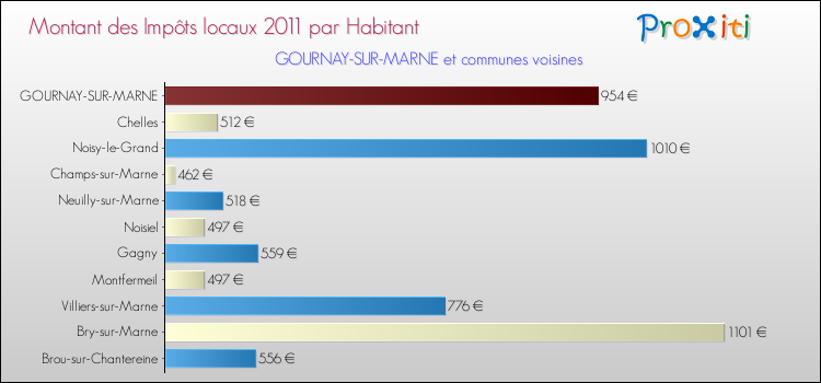 Montant des impôts locaux par Habitant pour GOURNAY-SUR-MARNE et les communes proches Comparaison des impôts locaux par habitant pour GOURNAY-SUR-MARNE et les communes voisines