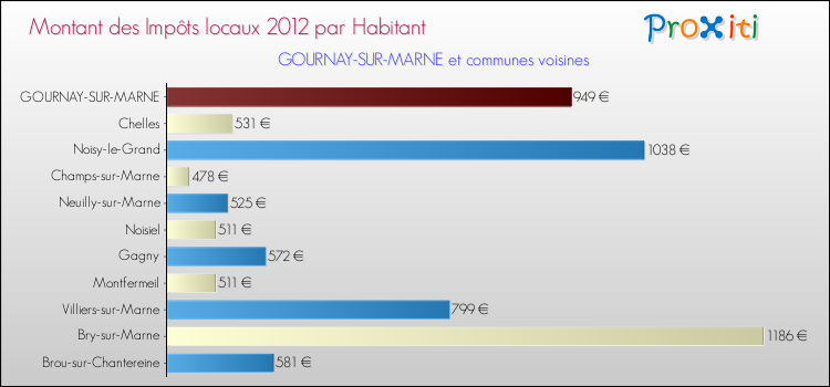 Montant des impôts locaux par Habitant pour GOURNAY-SUR-MARNE et les communes proches Comparaison des impôts locaux par habitant pour GOURNAY-SUR-MARNE et les communes voisines
