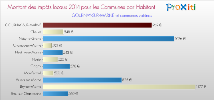 Montant des impôts locaux par Habitant pour GOURNAY-SUR-MARNE et les communes proches en 2014 Comparaison des impôts locaux par habitant pour GOURNAY-SUR-MARNE et les communes voisines en 2014