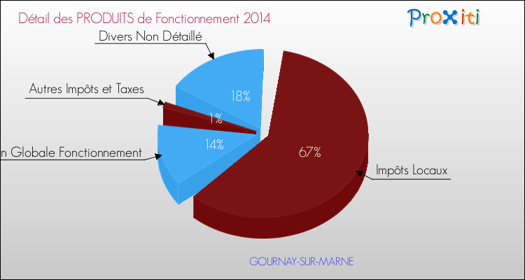 Décomposition du Budget de Fonctionnement 2014 de la commune de GOURNAY-SUR-MARNE Budget de Fonctionnement 2014 pour la commune de GOURNAY-SUR-MARNE