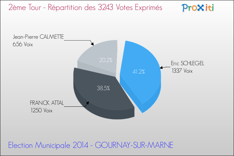 Répartition des votes exprimés au 2ème Tour des Elections Municipales 2014 de la commune de GOURNAY-SUR-MARNE Elections Municipales 2014 - Répartition des votes exprimés au 2ème Tour pour la commune de GOURNAY-SUR-MARNE