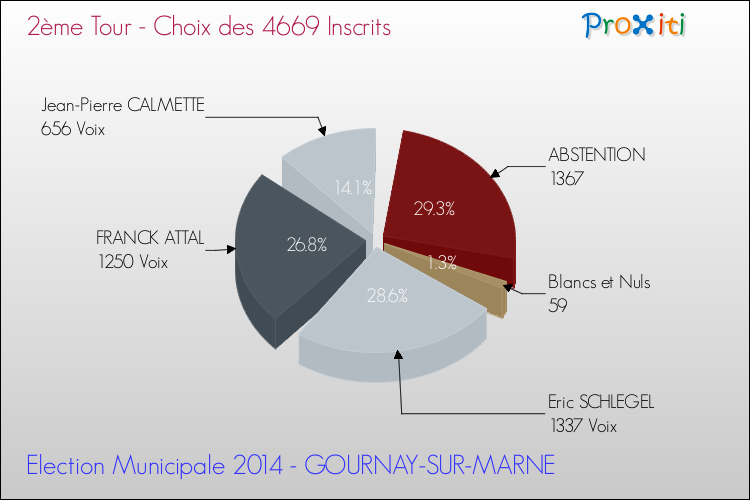 Résultats par rapport aux inscrits au 2ème Tour des Elections Municipales 2014 de la commune de GOURNAY-SUR-MARNE Elections Municipales 2014 - Résultats par rapport aux inscrits au 2ème Tour pour la commune de GOURNAY-SUR-MARNE