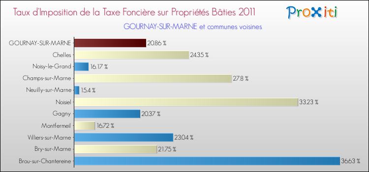 Taux d'imposition de la taxe foncière sur le bati 2011 pour GOURNAY-SUR-MARNE et les communes proches Comparaison des taux d'imposition de la taxe foncière sur le bati 2011 pour GOURNAY-SUR-MARNE et les communes voisines