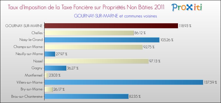 Taux d'imposition de la taxe foncière sur les immeubles et terrains non batis 2011 pour GOURNAY-SUR-MARNE et les communes proches Comparaison des taux d'imposition de la taxe foncière sur les immeubles et terrains non batis 2011 pour GOURNAY-SUR-MARNE et les communes voisines
