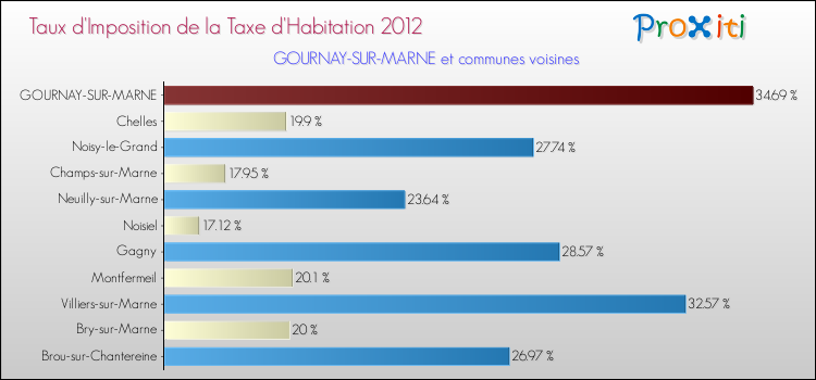 Taux d'imposition de la taxe d'habitation 2012 pour GOURNAY-SUR-MARNE et les communes proches Comparaison des taux d'imposition de la taxe d'habitation 2012 pour GOURNAY-SUR-MARNE et les communes voisines