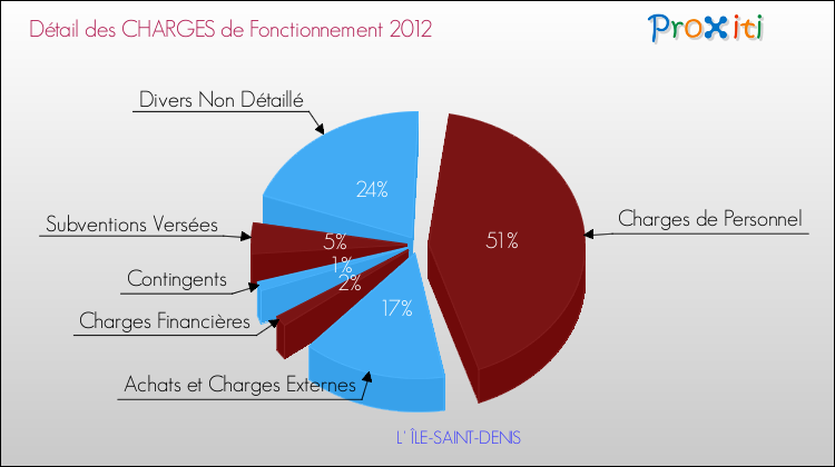 Décomposition des Charges de Fonctionnement 2012 de la commune de L' ÎLE-SAINT-DENIS Charges de Fonctionnement 2012 pour la commune de L' ÎLE-SAINT-DENIS