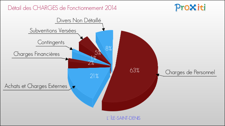 Décomposition des Charges de Fonctionnement 2014 de la commune de L' ÎLE-SAINT-DENIS Charges de Fonctionnement 2014 pour la commune de L' ÎLE-SAINT-DENIS