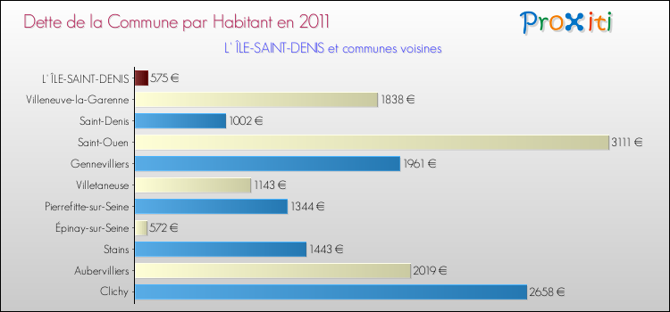 Dette par habitant de la commune en 2011 pour L' ÎLE-SAINT-DENIS et les communes proches Comparaison de la dette par habitant de la commune en 2011 pour L' ÎLE-SAINT-DENIS et les communes voisines