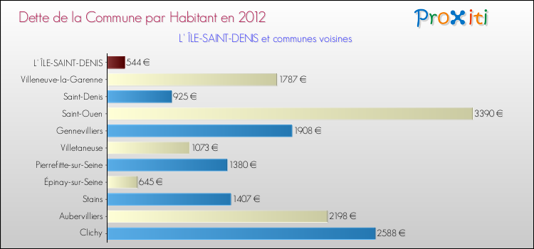 Dette par habitant de la commune en 2012 pour L' ÎLE-SAINT-DENIS et les communes proches Comparaison de la dette par habitant de la commune en 2012 pour L' ÎLE-SAINT-DENIS et les communes voisines