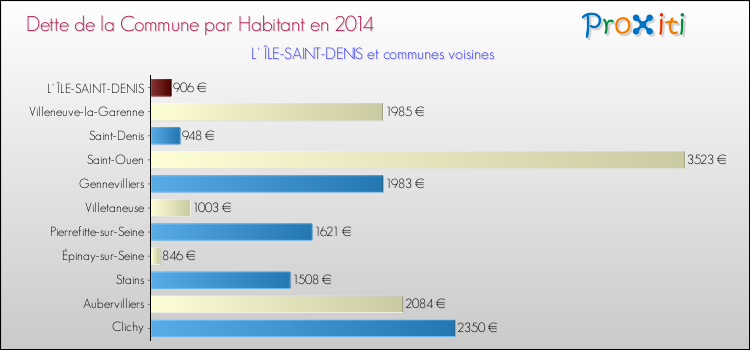 Dette par habitant de la commune en 2014 pour L' ÎLE-SAINT-DENIS et les communes proches Comparaison de la dette par habitant de la commune en 2014 pour L' ÎLE-SAINT-DENIS et les communes voisines