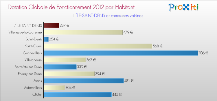 Montant des dotations globales de fonctionnement DGF par Habitant pour L' ÎLE-SAINT-DENIS et les communes proches Comparaison des des dotations globales de fonctionnement DGF par habitant pour L' ÎLE-SAINT-DENIS et les communes voisines