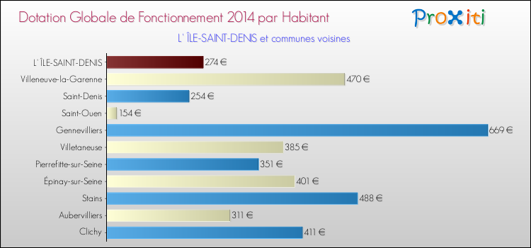 Montant des dotations globales de fonctionnement DGF par Habitant pour L' ÎLE-SAINT-DENIS et les communes proches en 2014. Comparaison des des dotations globales de fonctionnement DGF par habitant pour L' ÎLE-SAINT-DENIS et les communes voisines en 2014.