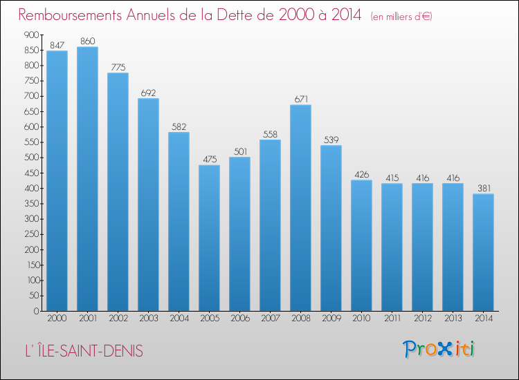 Evolution de l'annuité de la dette pour la commune de L' ÎLE-SAINT-DENIS de 2000 à 2014 Annuités de la dette pour L' ÎLE-SAINT-DENIS de 2000 à 2014