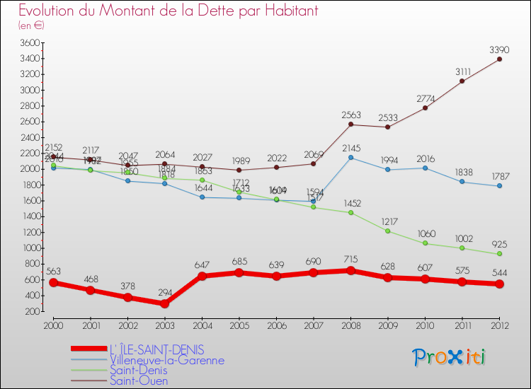 Evolution de la dette par habitant pour la commune de L' ÎLE-SAINT-DENIS et les communes proches de 2000 à 2012 Comparaison de la dette par habitant pour L' ÎLE-SAINT-DENIS et les communes voisines de 2000 à 2012