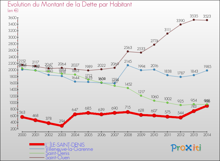 Evolution de la dette par habitant pour la commune de L' ÎLE-SAINT-DENIS et les communes proches de 2000 à 2014 Comparaison de la dette par habitant pour L' ÎLE-SAINT-DENIS et les communes voisines de 2000 à 2014
