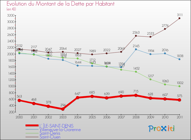 Evolution de la dette par habitant pour la commune de L' ÎLE-SAINT-DENIS et les communes proches Comparaison de la dette par habitant pour L' ÎLE-SAINT-DENIS et les communes voisines