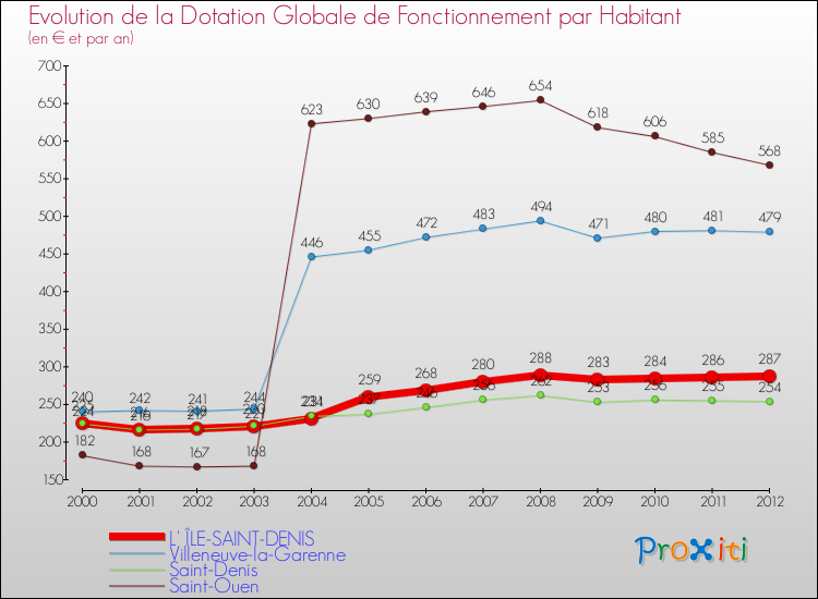 Evolution et montant de la dotation globale de fonctionnement par Habitant pour L' ÎLE-SAINT-DENIS et les communes proches Comparaison des dotations globales de fonctionnement par habitant pour L' ÎLE-SAINT-DENIS et les communes voisines