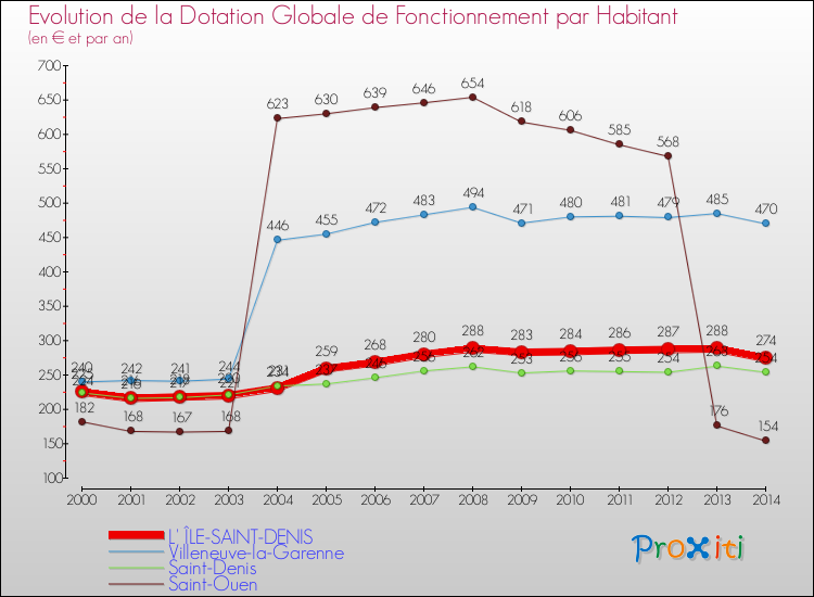 Evolution et montant de la dotation globale de fonctionnement par Habitant pour L' ÎLE-SAINT-DENIS et les communes proches de 2000 à 2014. Comparaison des dotations globales de fonctionnement par habitant pour L' ÎLE-SAINT-DENIS et les communes voisines de 2000 à 2014.