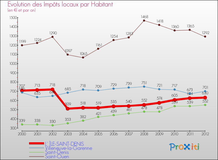 Evolution et montant des impôts locaux par Habitant pour L' ÎLE-SAINT-DENIS et les communes proches Comparaison des impôts locaux par habitant pour L' ÎLE-SAINT-DENIS et les communes voisines