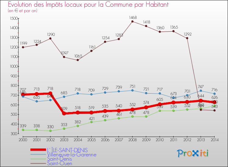Evolution et montant des impôts locaux par Habitant pour L' ÎLE-SAINT-DENIS et les communes proches de 2000 à 2014 Comparaison des impôts locaux par habitant pour L' ÎLE-SAINT-DENIS et les communes voisines de 2000 à 2014