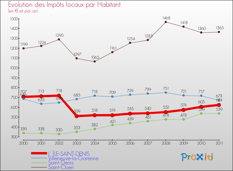 Evolution et montant des impôts locaux par Habitant pour L' ÎLE-SAINT-DENIS et les communes proches Comparaison des impôts locaux par habitant pour L' ÎLE-SAINT-DENIS et les communes voisines