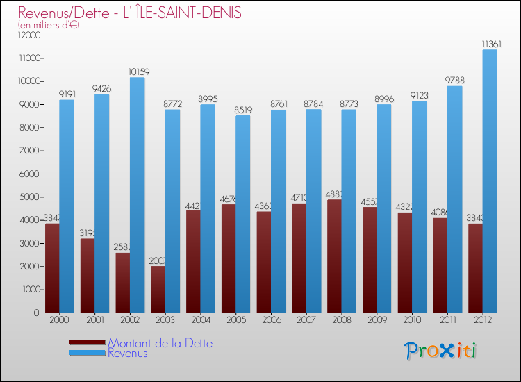 Evolution comparée de la dette et des revenus pour la commune de L' ÎLE-SAINT-DENIS de 2000 à 2012 Comparaison de la dette et des revenus pour L' ÎLE-SAINT-DENIS de 2000 à 2012