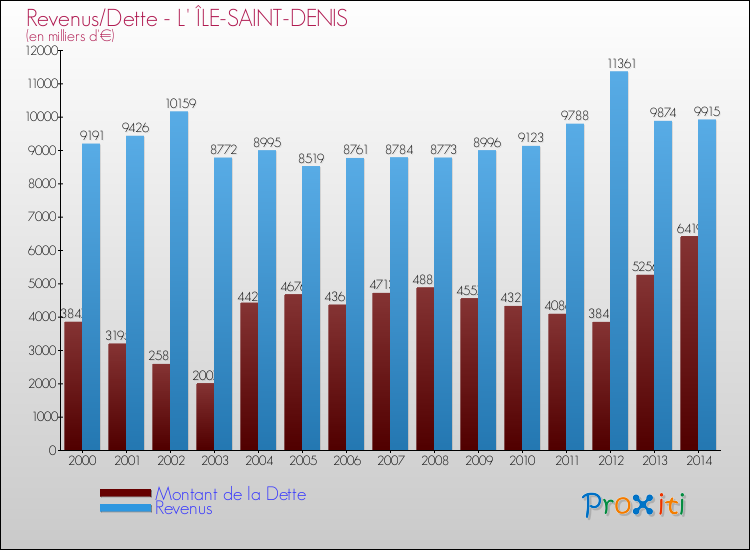 Evolution comparée de la dette et des revenus pour la commune de L' ÎLE-SAINT-DENIS de 2000 à 2014 Comparaison de la dette et des revenus pour L' ÎLE-SAINT-DENIS de 2000 à 2014