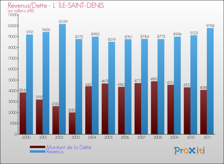 Evolution comparée de la dette et des revenus pour la commune de L' ÎLE-SAINT-DENIS de 2000 à 2011 Comparaison de la dette et des revenus pour L' ÎLE-SAINT-DENIS de 2000 à 2011