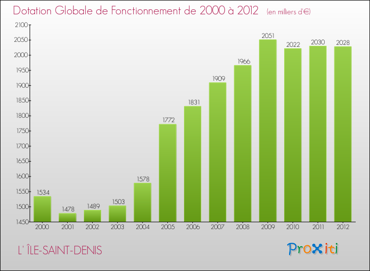 Evolution du montant de la Dotation Globale de Fonctionnement pour la commune de L' ÎLE-SAINT-DENIS de 2000 à 2012 Evolution du montant de la Dotation Globale de Fonctionnement pour L' ÎLE-SAINT-DENIS de 2000 à 2012