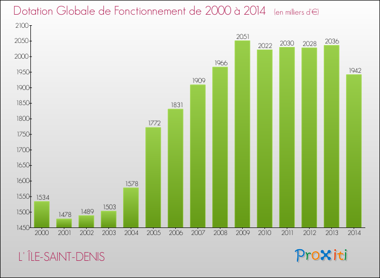 Evolution du montant de la Dotation Globale de Fonctionnement pour la commune de L' ÎLE-SAINT-DENIS de 2000 à 2014 Evolution du montant de la Dotation Globale de Fonctionnement pour L' ÎLE-SAINT-DENIS de 2000 à 2014